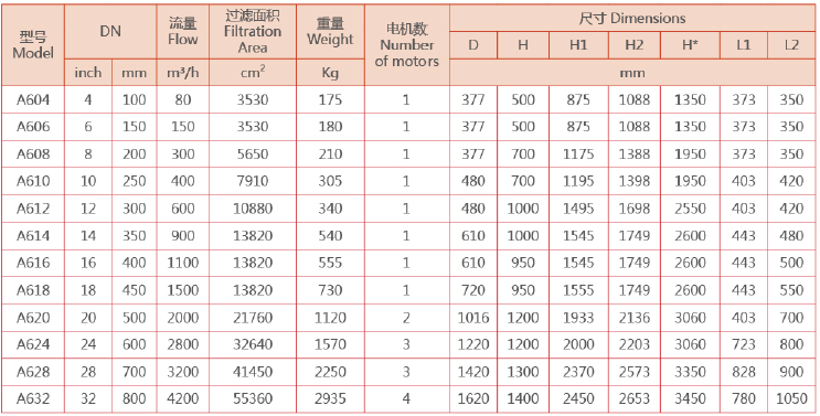 A600型刷式自清洗过滤器选型