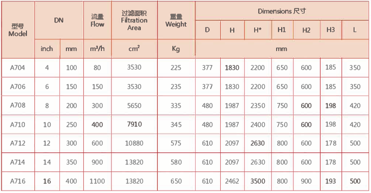 A700系列自清洗过滤器选型参数