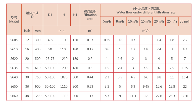 　砂石过滤器选型