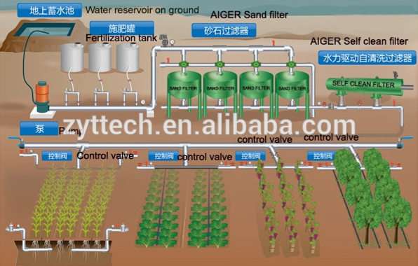 叠片过滤器设备农业灌溉解决方案