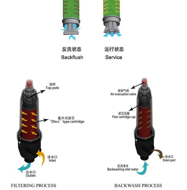 全自动叠片过滤器工作原理