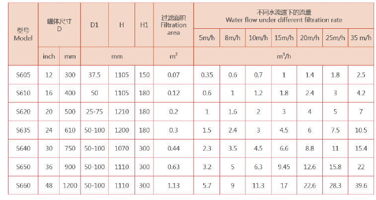 　工业浅层砂过滤器选型
