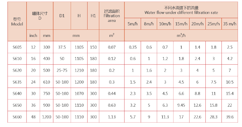 砂滤器选型