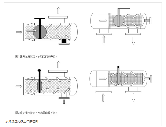 反冲洗过滤器设备工作原理