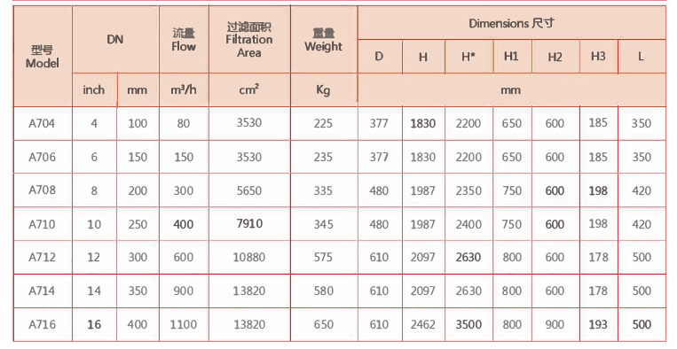 全自动刷式过滤器选型参照表