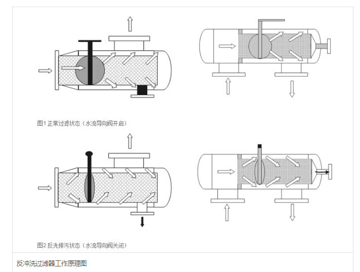 反冲洗过滤器原理