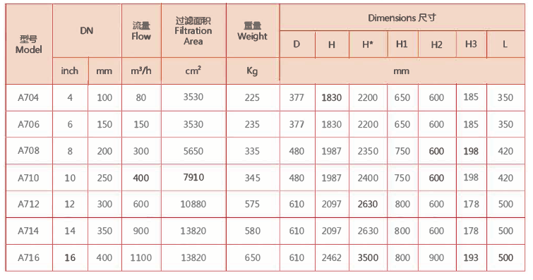 电动刷式自清洗水过滤器（全自动）选型