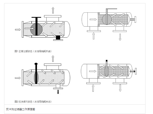 反冲洗过滤器设备工作原理