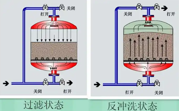 砂石过滤器工作原理