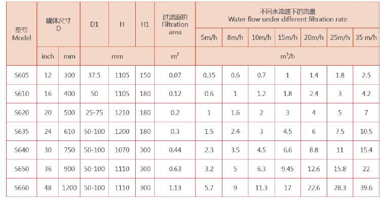 全自动砂石过滤器参数选型